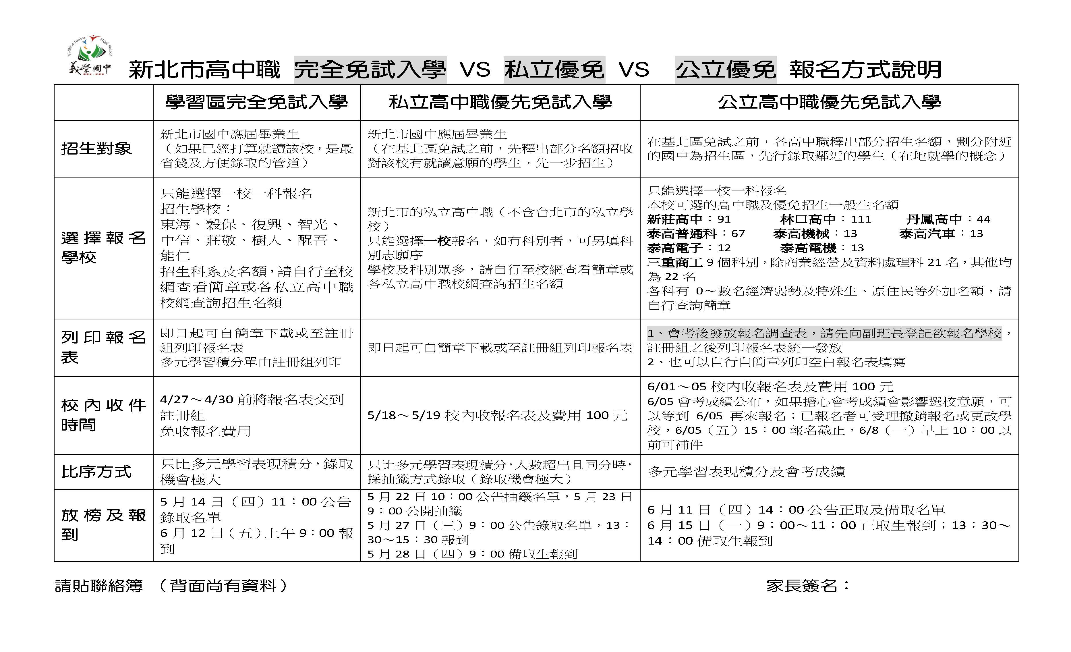 115新北市高中職 完全免試入學 VS 私立優免 VS  公立優免 比較及報名方式說明