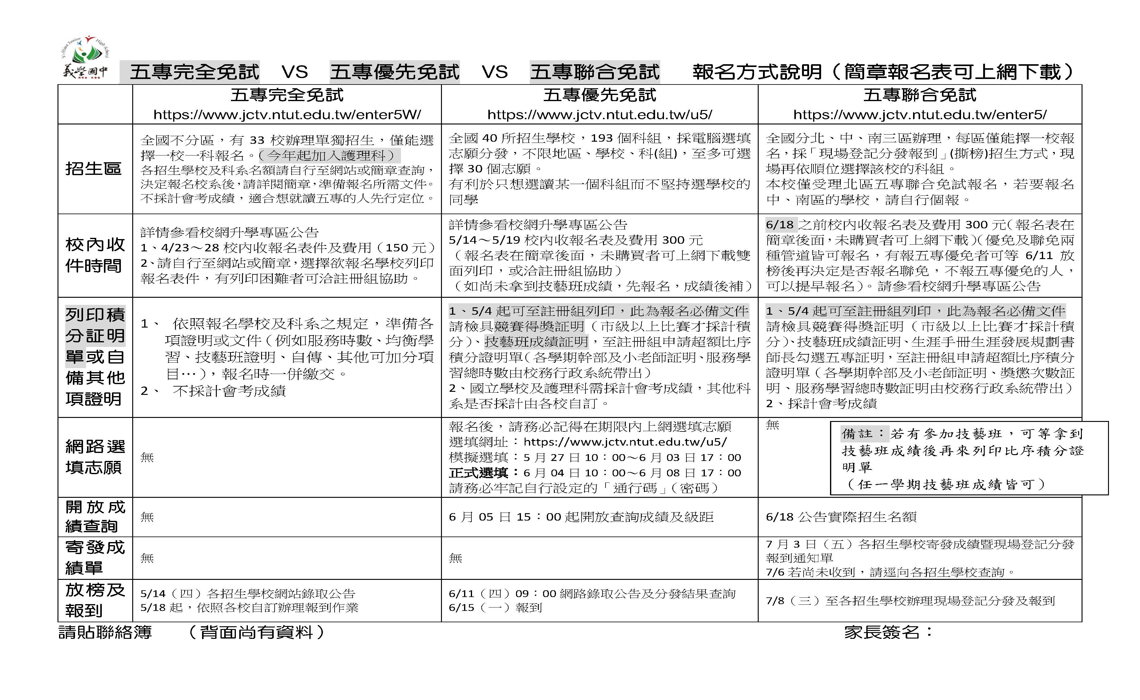 115五專完全免試  VS  五專優先免試  VS  五專聯合免試   比較及報名方式說明